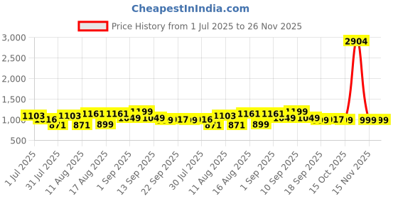 myntra.com LULU & SKY Girls Typography Printed Extended Sleeves Top lulu & sky Price History Graph from 1 Jul 2025 to 25 Nov 2025