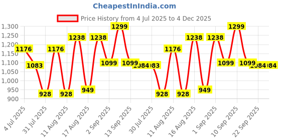myntra.com LULU & SKY Girls Typography Printed Pockets T-shirt lulu & sky Price History Graph from 4 Jul 2025 to 4 Dec 2025