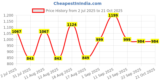 myntra.com LULU & SKY Girls Typography Printed Polo Collar Pure Cotton Applique T-shirt lulu & sky Price History Graph from 2 Jul 2025 to 21 Oct 2025
