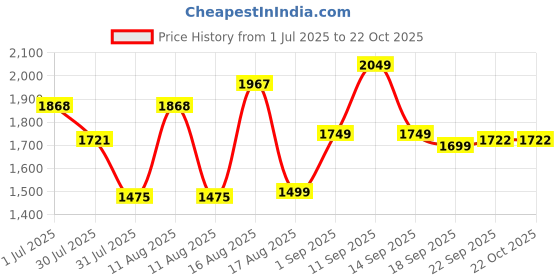 myntra.com LULU & SKY Girls Typography Printed Pure Cotton Slim Fit T-shirt lulu & sky Price History Graph from 1 Jul 2025 to 22 Oct 2025