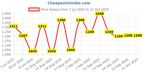 myntra.com LULU & SKY Girls Typography Printed Raglan Sleeves Applique T-shirt lulu & sky Price History Graph from 1 Jul 2025 to 21 Oct 2025