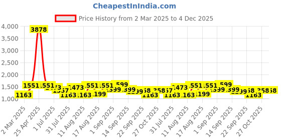 myntra.com LULU & SKY Girls Typography Printed Raw Edge T-shirt lulu & sky Price History Graph from 2 Mar 2025 to 4 Dec 2025