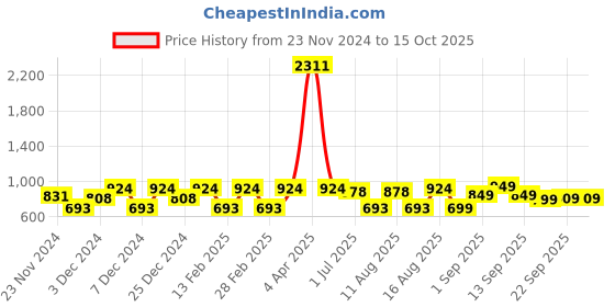 myntra.com LULU & SKY Girls Typography Printed T-shirt lulu & sky Price History Graph from 23 Nov 2024 to 14 Oct 2025