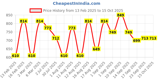 myntra.com LULU & SKY Girls Typography Printed T-shirt lulu & sky Price History Graph from 13 Feb 2025 to 14 Oct 2025