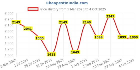 myntra.com LULU & SKY Girls Typography Printed Tapered Fit High-Rise Regular Trousers lulu & sky Price History Graph from 5 Mar 2025 to 4 Oct 2025