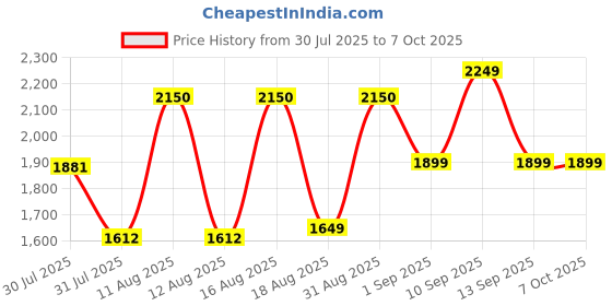 myntra.com LULU & SKY Girls Typography Printed Top With Checked Shorts lulu & sky Price History Graph from 30 Jul 2025 to 5 Oct 2025