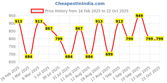 myntra.com LULU & SKY Girls Typography Pure Cotton Applique T-shirt lulu & sky Price History Graph from 16 Feb 2025 to 21 Oct 2025