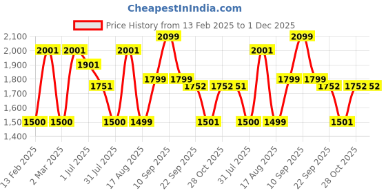 myntra.com LULU & SKY Girls Typography Raw Edge T-shirt lulu & sky Price History Graph from 13 Feb 2025 to 1 Dec 2025