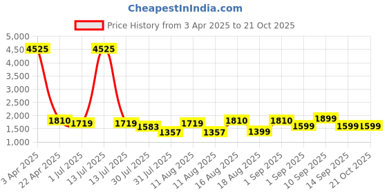 myntra.com LULU & SKY Girls Typography Striped Mandarin Collar Applique T-shirt lulu & sky Price History Graph from 3 Apr 2025 to 20 Oct 2025