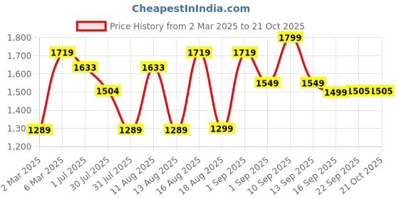 myntra.com LULU & SKY Girls Typography Striped Pockets T-shirt lulu & sky Price History Graph from 2 Mar 2025 to 21 Oct 2025