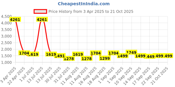 myntra.com LULU & SKY Girls Typography T-shirt lulu & sky Price History Graph from 3 Apr 2025 to 21 Oct 2025