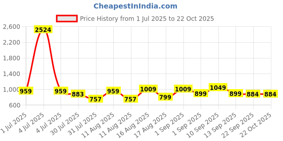 myntra.com LULU & SKY Girls Typography V-Neck Pure Cotton Applique T-shirt lulu & sky Price History Graph from 1 Jul 2025 to 21 Oct 2025