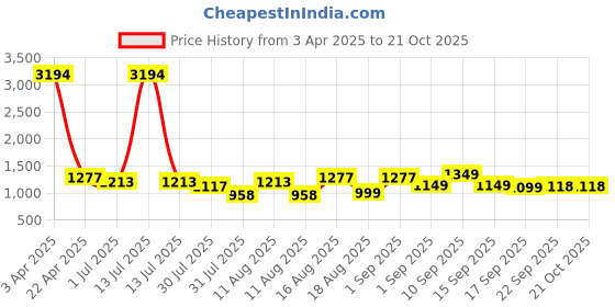 myntra.com LULU & SKY Girls Typography V-Neck T-shirt lulu & sky Price History Graph from 3 Apr 2025 to 21 Oct 2025