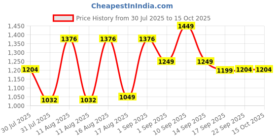 myntra.com LULU & SKY Girls Unicorn Print Flutter Sleeves Tulle Fit & Flare Dress lulu & sky Price History Graph from 30 Jul 2025 to 15 Oct 2025
