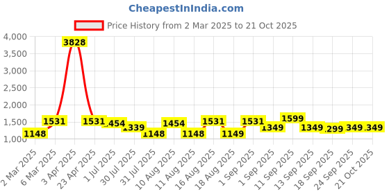 myntra.com LULU & SKY Girls V-Neck Applique T-shirt lulu & sky Price History Graph from 2 Mar 2025 to 21 Oct 2025
