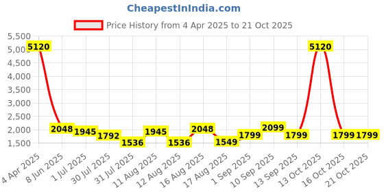 myntra.com LULU & SKY Girls V-Neck Extended Sleeves Monochrome Pockets T-shirt lulu & sky Price History Graph from 4 Apr 2025 to 21 Oct 2025