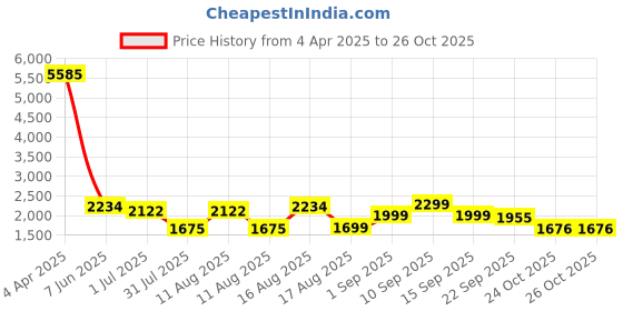 myntra.com LULU & SKY Girls V-Neck Extended Sleeves Organic Cotton Raw Edge T-shirt lulu & sky Price History Graph from 4 Apr 2025 to 25 Oct 2025