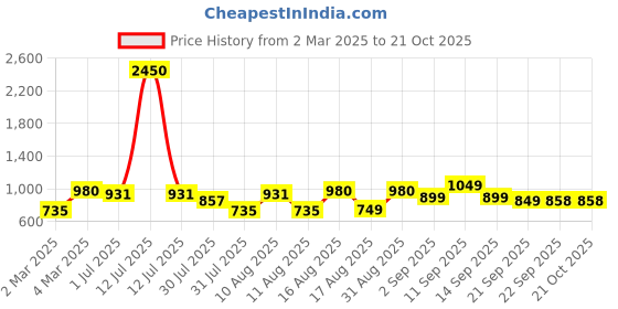 myntra.com LULU & SKY Girls V-Neck Extended Sleeves Pockets T-shirt lulu & sky Price History Graph from 2 Mar 2025 to 20 Oct 2025