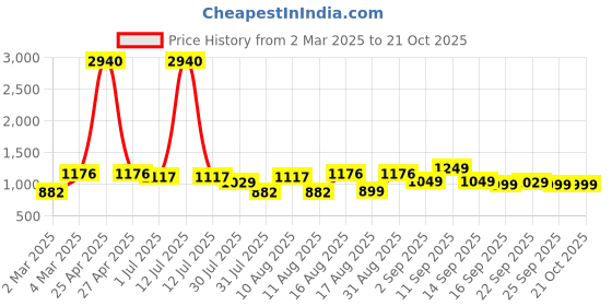 myntra.com LULU & SKY Girls V-Neck Extended Sleeves T-shirt lulu & sky Price History Graph from 2 Mar 2025 to 21 Oct 2025