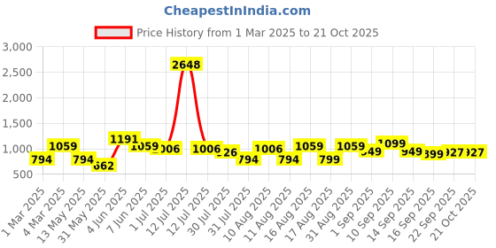 myntra.com LULU & SKY Girls V-Neck Pockets T-shirt lulu & sky Price History Graph from 1 Mar 2025 to 21 Oct 2025