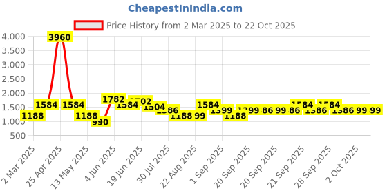 myntra.com LULU & SKY Girls V-Neck Raw Edge T-shirt lulu & sky Price History Graph from 2 Mar 2025 to 21 Oct 2025