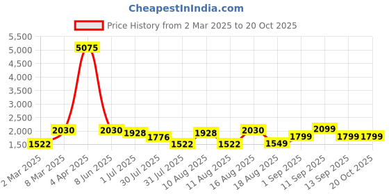 myntra.com LULU & SKY Girls Varsity Colourblocked Mandarin Collar Pockets T-shirt lulu & sky Price History Graph from 2 Mar 2025 to 20 Oct 2025