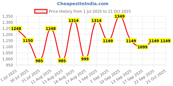 myntra.com LULU & SKY Girls Varsity Extended Sleeves Graphic Printed T-shirt lulu & sky Price History Graph from 1 Jul 2025 to 20 Oct 2025