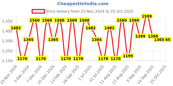 myntra.com LULU & SKY Girls Varsity Printed Pure Cotton Applique T-shirt lulu & sky Price History Graph from 23 Nov 2024 to 25 Oct 2025