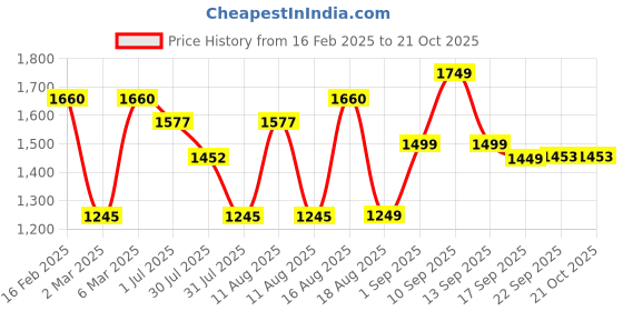 myntra.com LULU & SKY Girls Varsity Pure Cotton Applique Boxy T-shirt lulu & sky Price History Graph from 16 Feb 2025 to 21 Oct 2025