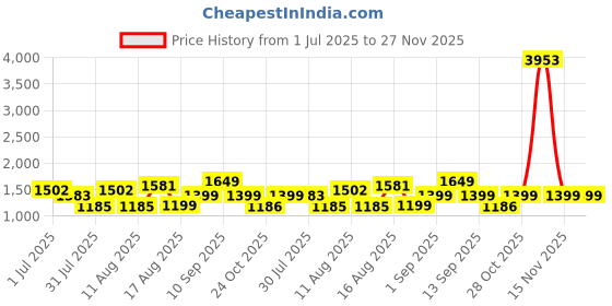 myntra.com LULU & SKY Girls Vertical Stripes Printed Regular Top lulu & sky Price History Graph from 1 Jul 2025 to 27 Nov 2025