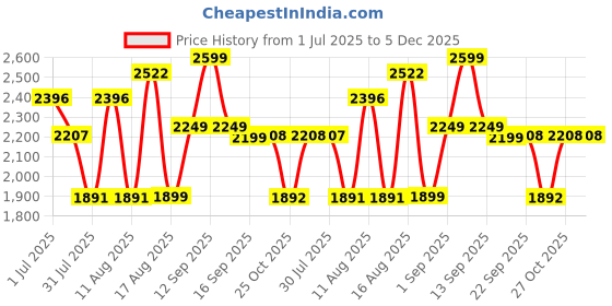 myntra.com LULU & SKY Girls Washed Colourblocked Cotton Crop Denim Jacket with Patchwork lulu & sky Price History Graph from 1 Jul 2025 to 4 Dec 2025