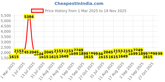 myntra.com LULU & SKY Girls Washed Colourblocked without Crop Denim Jacket with Patchwork lulu & sky Price History Graph from 1 Mar 2025 to 18 Nov 2025