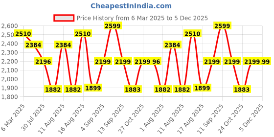 myntra.com LULU & SKY Girls Washed Cotton Crop Denim Jacket with Patchwork lulu & sky Price History Graph from 6 Mar 2025 to 5 Dec 2025