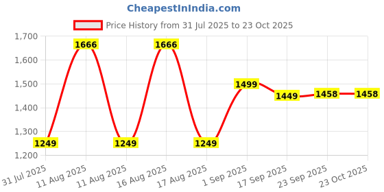 myntra.com LULU & SKY Girls Washed Denim Shorts lulu & sky Price History Graph from 31 Jul 2025 to 22 Oct 2025