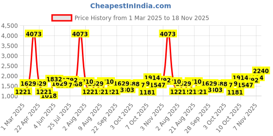 myntra.com LULU & SKY Girls Washed High-Rise Denim Shorts Technology lulu & sky Price History Graph from 1 Mar 2025 to 18 Nov 2025