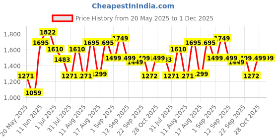 myntra.com LULU & SKY Girls Washed High-Rise Denim Shorts Technology lulu & sky Price History Graph from 20 May 2025 to 30 Nov 2025