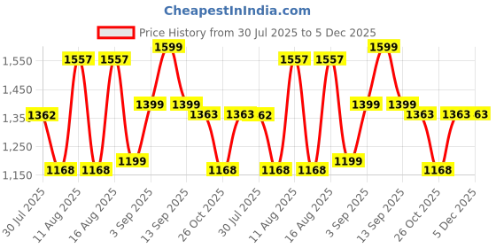 myntra.com LULU & SKY Girls Washed Loose Fit Denim Shorts lulu & sky Price History Graph from 30 Jul 2025 to 5 Dec 2025