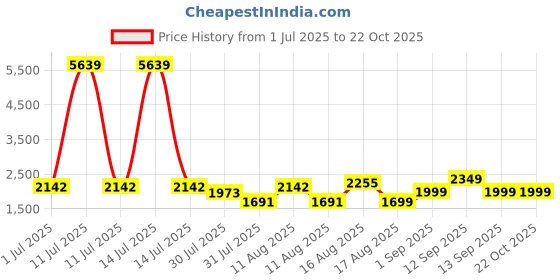 myntra.com LULU & SKY Girls Washed Loose Fit Denim Shorts Technology lulu & sky Price History Graph from 1 Jul 2025 to 21 Oct 2025