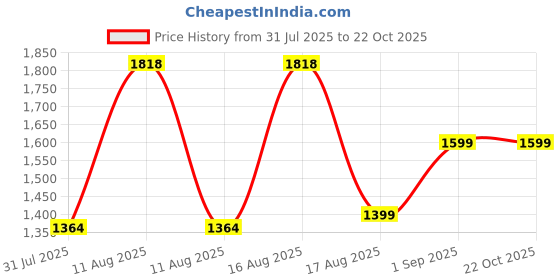 myntra.com LULU & SKY Girls Washed Loose Fit Denim Shorts Technology lulu & sky Price History Graph from 31 Jul 2025 to 22 Oct 2025