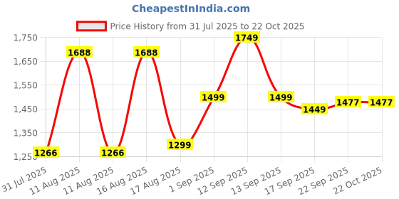 myntra.com LULU & SKY Girls Washed Loose Fit Denim Shorts Technology lulu & sky Price History Graph from 31 Jul 2025 to 21 Oct 2025