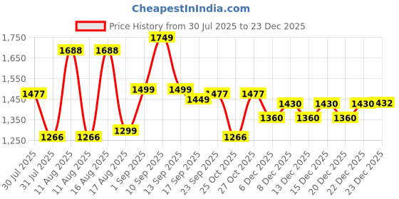 myntra.com LULU & SKY Girls Washed Loose Fit Denim Shorts Technology lulu & sky Price History Graph from 30 Jul 2025 to 23 Dec 2025