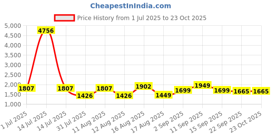 myntra.com LULU & SKY Girls Washed Loose Fit High-Rise Denim Shorts lulu & sky Price History Graph from 1 Jul 2025 to 20 Oct 2025
