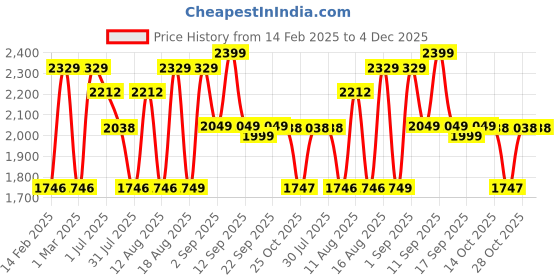 myntra.com LULU & SKY Girls Washed without Crop Denim Jacket lulu & sky Price History Graph from 14 Feb 2025 to 4 Dec 2025