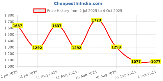 myntra.com LULU & SKY Girls Washed without Crop Denim Jacket with Embroidered lulu & sky Price History Graph from 2 Jul 2025 to 4 Oct 2025