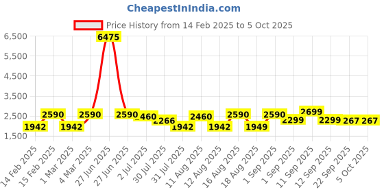 myntra.com LULU & SKY Girls Washed without Crop Denim Jacket with Patchwork lulu & sky Price History Graph from 14 Feb 2025 to 4 Oct 2025