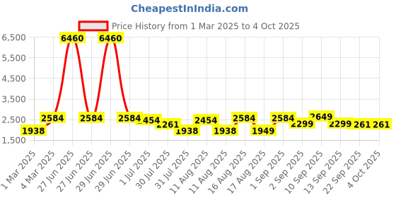 myntra.com LULU & SKY Girls Washed without Longline Denim Jacket with Patchwork lulu & sky Price History Graph from 1 Mar 2025 to 4 Oct 2025