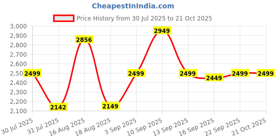 myntra.com LULU & SKY Girls Wide Leg Cotton Parallel Trousers lulu & sky Price History Graph from 30 Jul 2025 to 21 Oct 2025