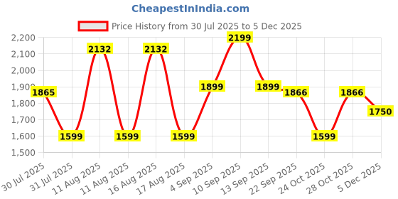 myntra.com LULU & SKY Girls Wide Leg High-Rise Embroidered Light Fade Jeans lulu & sky Price History Graph from 30 Jul 2025 to 4 Dec 2025