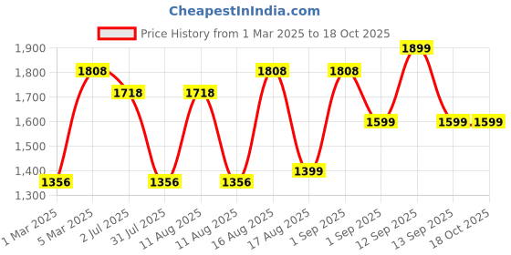 myntra.com LULU & SKY Girls Wide Leg High-Rise Heavy Fade Jeans lulu & sky Price History Graph from 1 Mar 2025 to 18 Oct 2025
