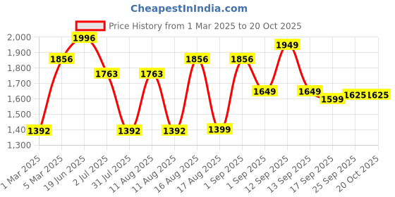 myntra.com LULU & SKY Girls Wide Leg High-Rise Heavy Fade Jeans lulu & sky Price History Graph from 1 Mar 2025 to 20 Oct 2025